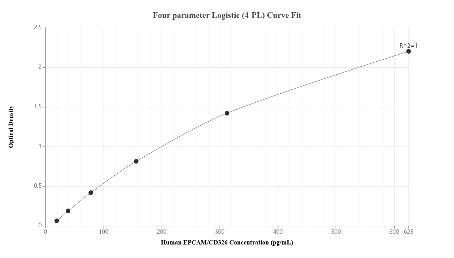 Sandwich ELISA standard curve of MP01009-4